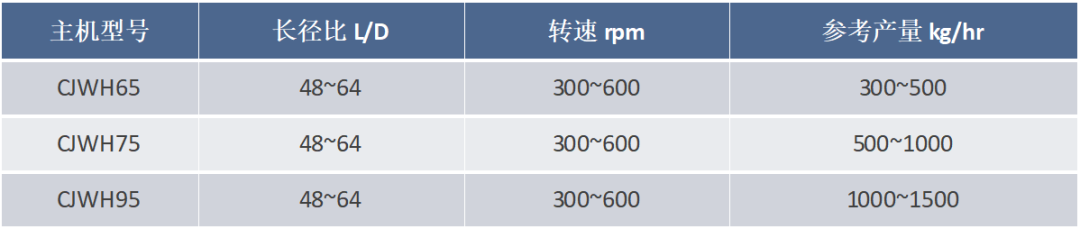 Parameters of a twin-screw extruder