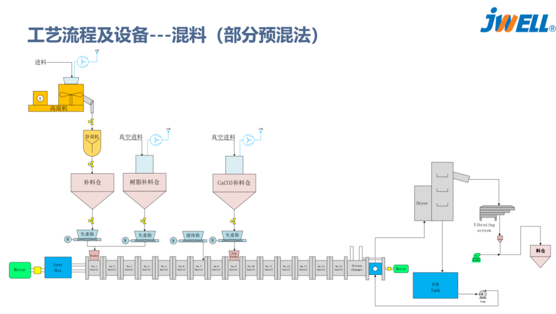Partial premixing method