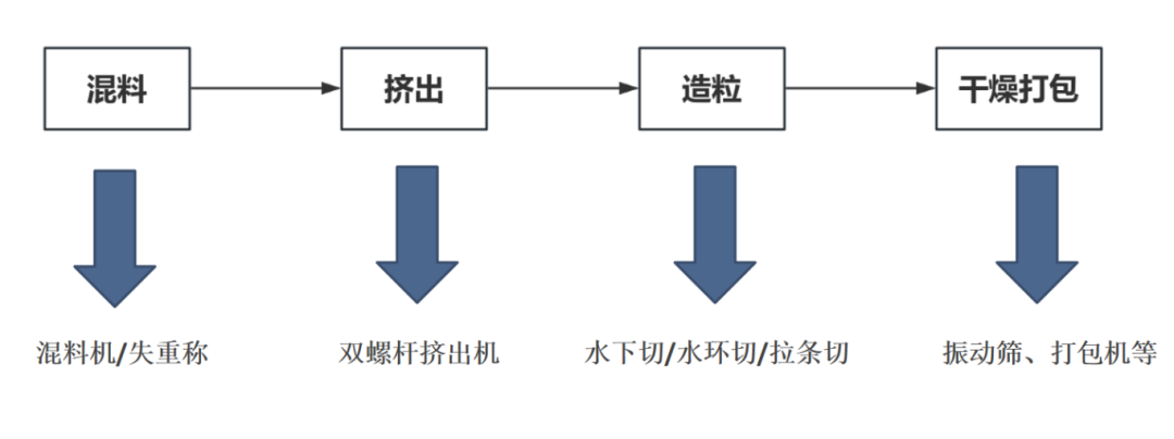 Process flow and equipment