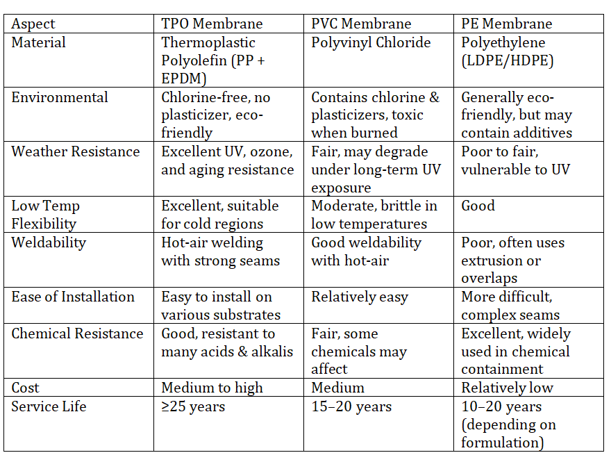 TPO, PVC